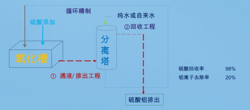 游離酸回收系統(tǒng)